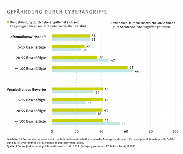 Unternehmen in Deutschland sehen eine verstrkte Gefhrdung durch Cyberangriffe - Quelle: ZAW